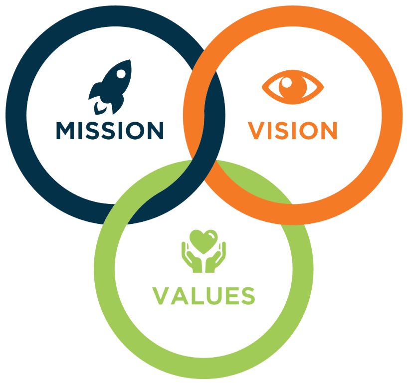 Venn diagram showing Mission, Vision, and Values with icons of a rocket, eye, and heart in hands