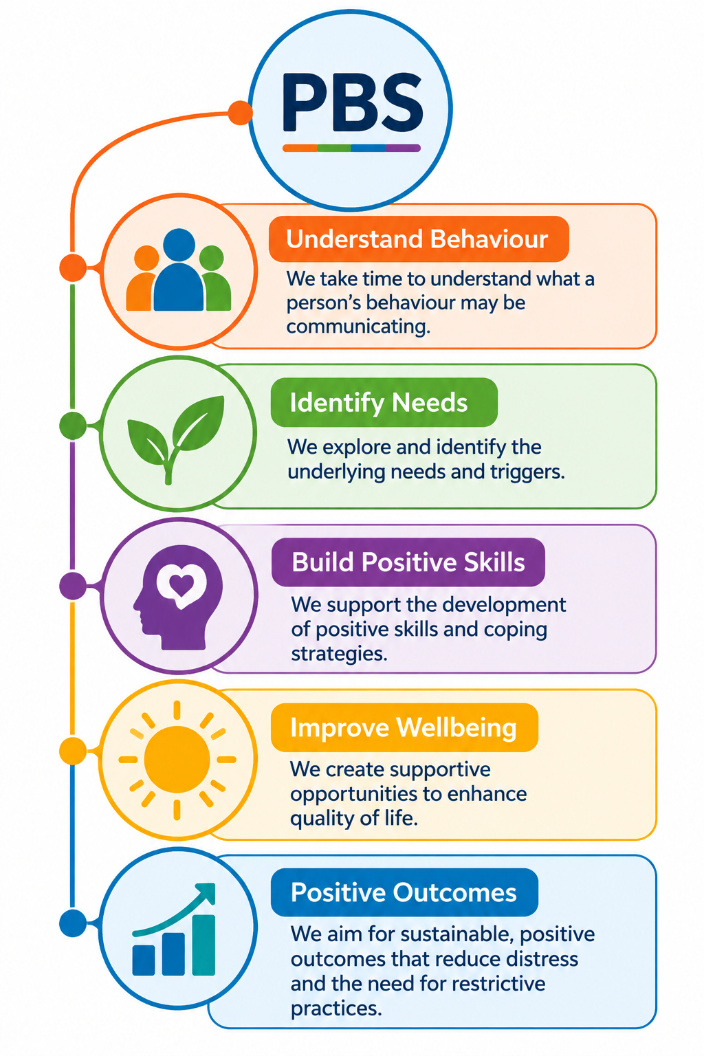 Positive Behaviour Support principles: understand behaviour, identify needs, build positive skills, improve wellbeing and positive outcomes