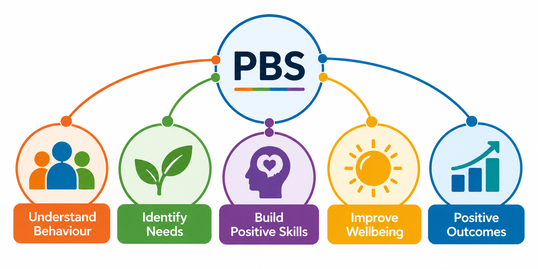 Positive Behaviour Support infographic showing understanding behaviour, identifying needs, building positive skills, improving wellbeing and achieving positive outcomes